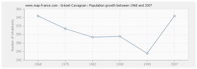 Population Grézet-Cavagnan
