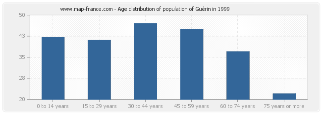 Age distribution of population of Guérin in 1999