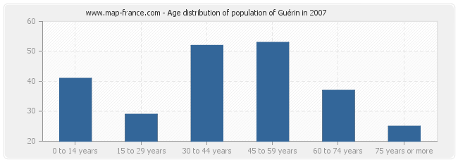 Age distribution of population of Guérin in 2007