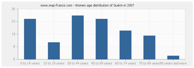 Women age distribution of Guérin in 2007
