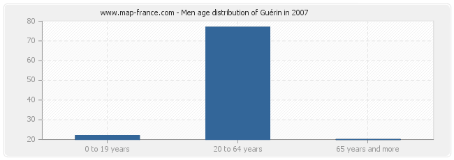 Men age distribution of Guérin in 2007