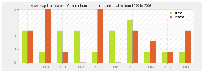 Guérin : Number of births and deaths from 1999 to 2008