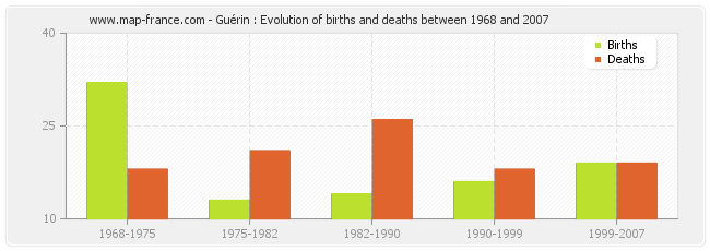 Guérin : Evolution of births and deaths between 1968 and 2007