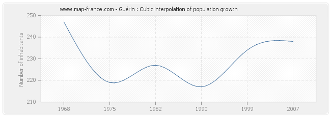 Guérin : Cubic interpolation of population growth