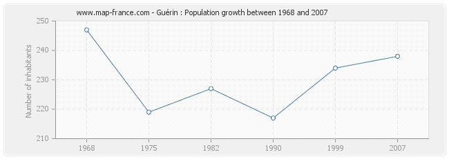 Population Guérin