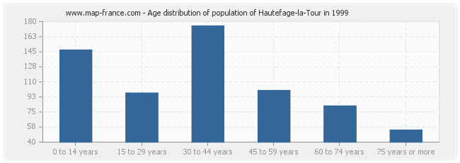 Age distribution of population of Hautefage-la-Tour in 1999