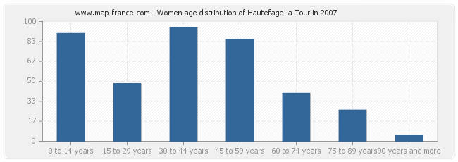 Women age distribution of Hautefage-la-Tour in 2007