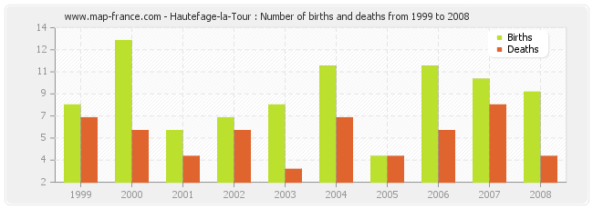 Hautefage-la-Tour : Number of births and deaths from 1999 to 2008