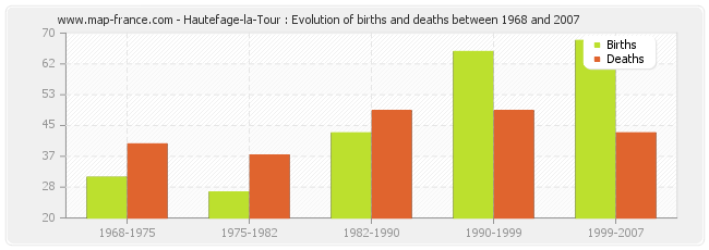 Hautefage-la-Tour : Evolution of births and deaths between 1968 and 2007