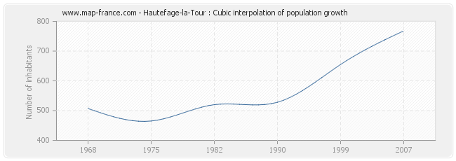 Hautefage-la-Tour : Cubic interpolation of population growth