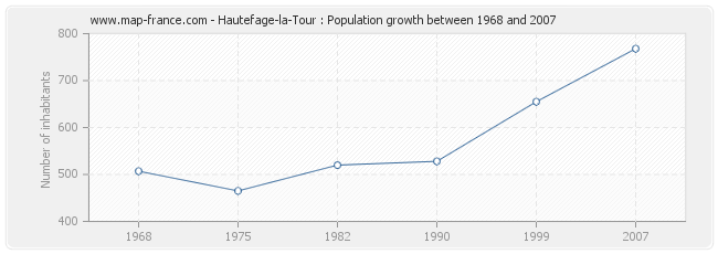 Population Hautefage-la-Tour