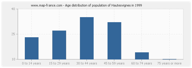 Age distribution of population of Hautesvignes in 1999