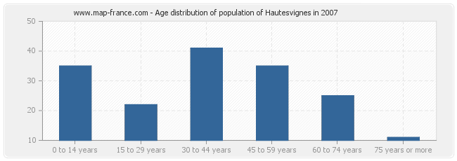 Age distribution of population of Hautesvignes in 2007