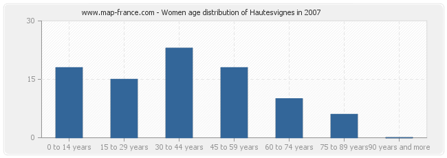 Women age distribution of Hautesvignes in 2007