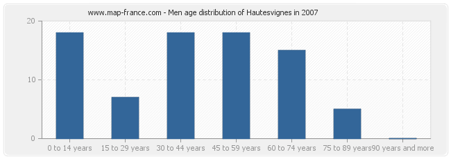Men age distribution of Hautesvignes in 2007