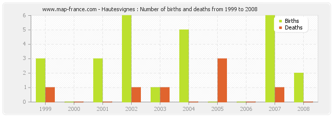 Hautesvignes : Number of births and deaths from 1999 to 2008