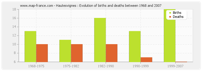 Hautesvignes : Evolution of births and deaths between 1968 and 2007