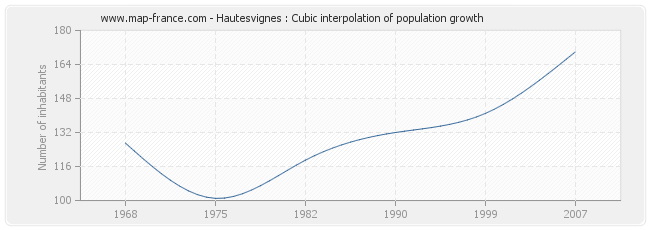 Hautesvignes : Cubic interpolation of population growth