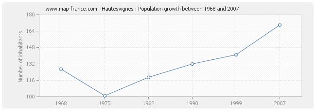 Population Hautesvignes