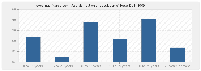 Age distribution of population of Houeillès in 1999