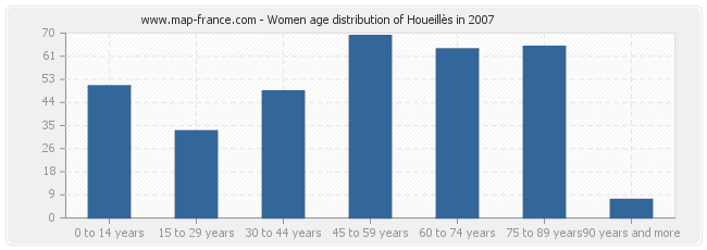 Women age distribution of Houeillès in 2007