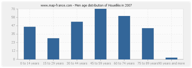 Men age distribution of Houeillès in 2007