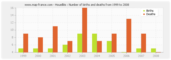 Houeillès : Number of births and deaths from 1999 to 2008