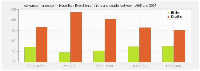 Houeillès : Evolution of births and deaths between 1968 and 2007