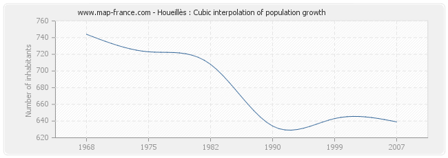 Houeillès : Cubic interpolation of population growth