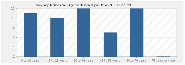 Age distribution of population of Jusix in 1999