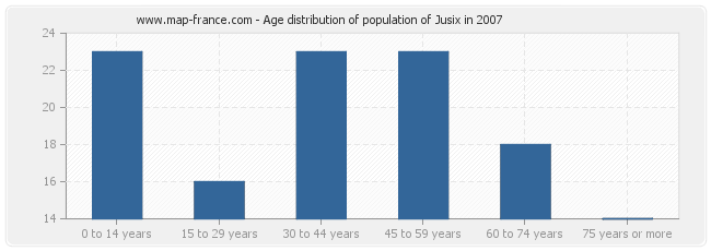 Age distribution of population of Jusix in 2007