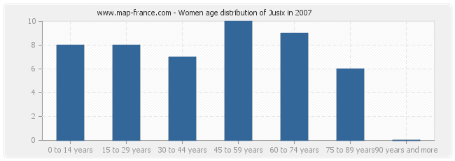 Women age distribution of Jusix in 2007