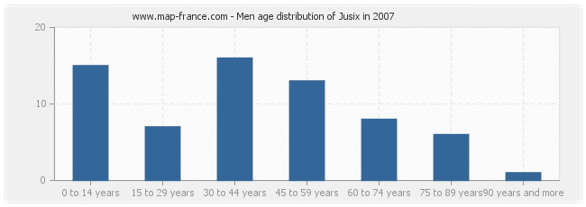 Men age distribution of Jusix in 2007