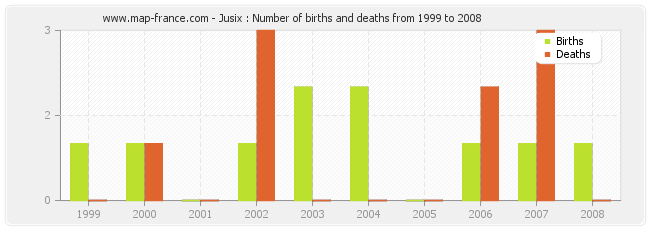 Jusix : Number of births and deaths from 1999 to 2008