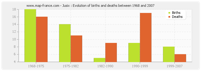 Jusix : Evolution of births and deaths between 1968 and 2007