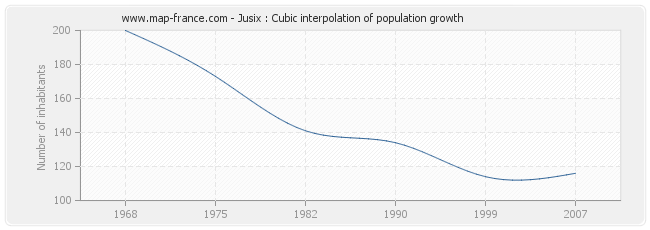 Jusix : Cubic interpolation of population growth