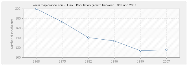 Population Jusix