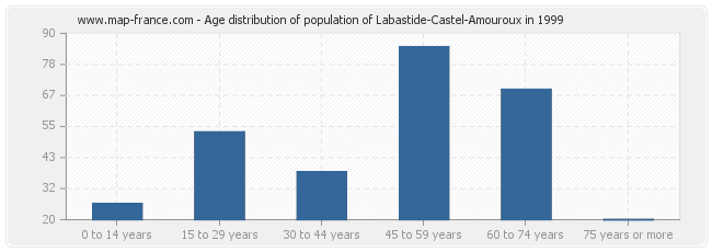 Age distribution of population of Labastide-Castel-Amouroux in 1999