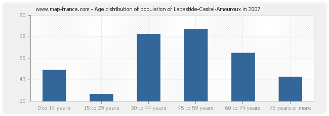 Age distribution of population of Labastide-Castel-Amouroux in 2007