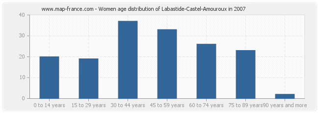 Women age distribution of Labastide-Castel-Amouroux in 2007