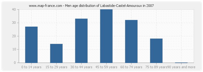 Men age distribution of Labastide-Castel-Amouroux in 2007