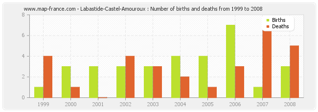 Labastide-Castel-Amouroux : Number of births and deaths from 1999 to 2008