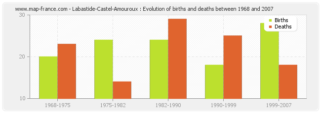 Labastide-Castel-Amouroux : Evolution of births and deaths between 1968 and 2007