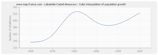Labastide-Castel-Amouroux : Cubic interpolation of population growth