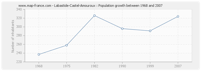 Population Labastide-Castel-Amouroux