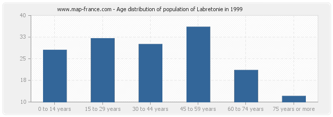 Age distribution of population of Labretonie in 1999