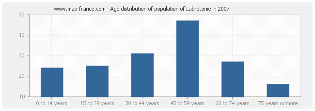 Age distribution of population of Labretonie in 2007