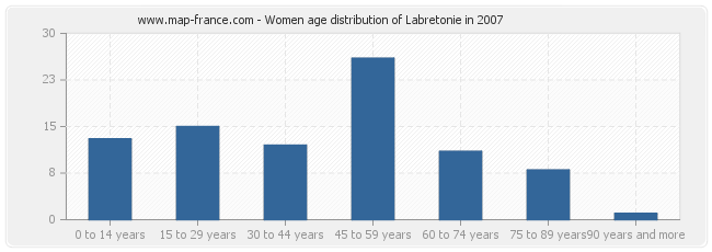 Women age distribution of Labretonie in 2007