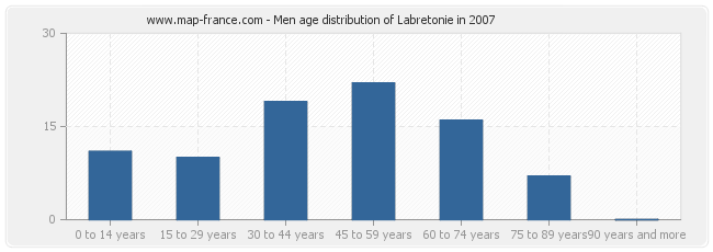 Men age distribution of Labretonie in 2007