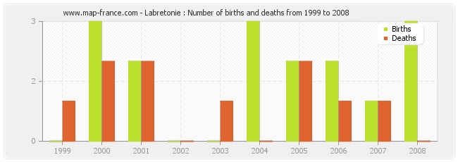 Labretonie : Number of births and deaths from 1999 to 2008